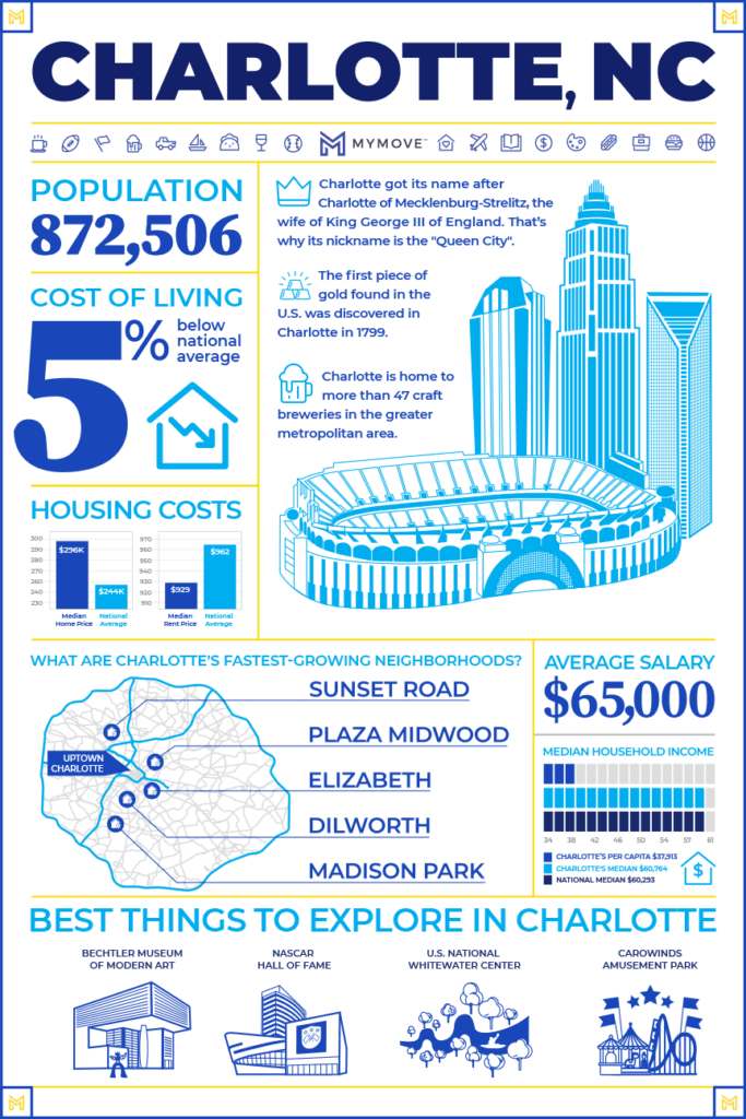 Your Guide to Moving to Charlotte MYMOVE