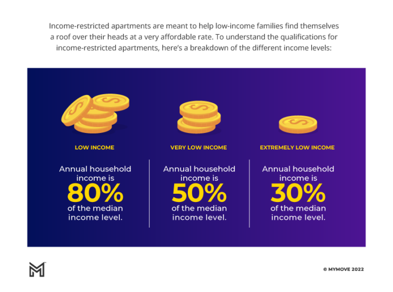 Requirements For Income Restricted Apartments